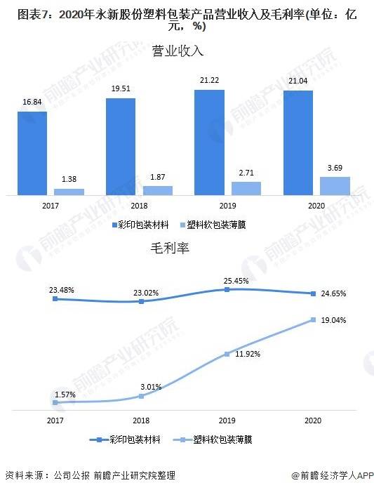 干货！2021年中国塑料包装行业龙头企业分析——永新股份：龙头业绩稳健提升(图7)