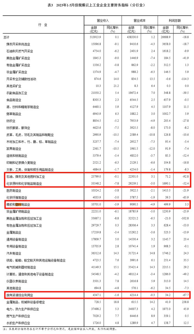 做塑料的老板们都赚钱了吗？统计局：前5月橡塑企业利润上涨33%(图1)
