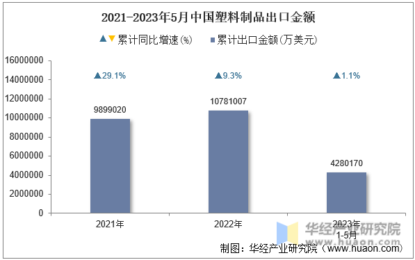 2023年5月中国塑料制品出口金额统计分析(图1)