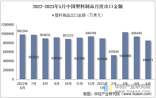 2023年5月中国塑料制品出口金额统计分析(图2)
