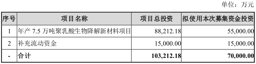 路演]金丹科技：年产75万吨聚乳酸生物降解新材料项目可进一步延伸产业链 助力战略目标实现(图2)
