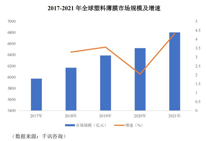 IPO研究｜2021 年全球塑料薄膜市场规模为6803亿元同比增长432%(图1)