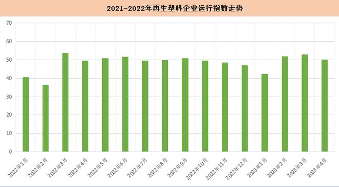2023年4月国内再生塑料企业运行综合指数为50%环比下降3个百分点(图1)