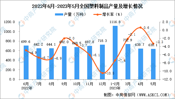 2023年5月全国塑料制品产量数据统计分析(图1)