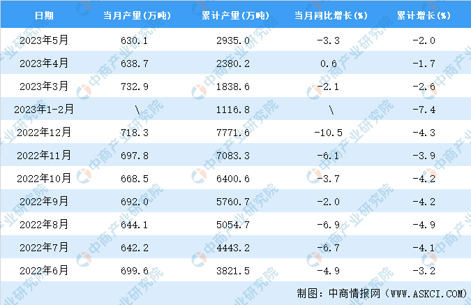 2023年5月全国塑料制品产量数据统计分析(图2)