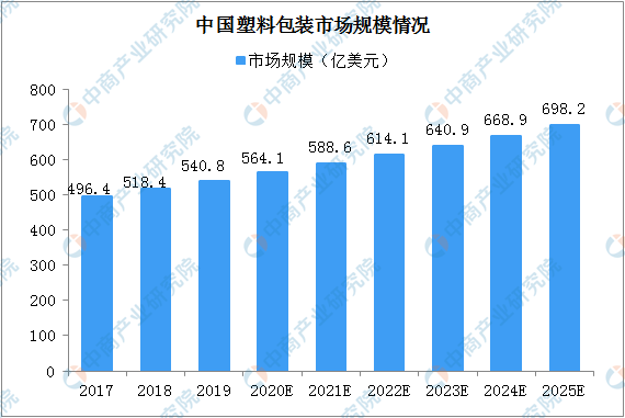 2021年中国塑料包装行业市场规模预测（图）(图1)
