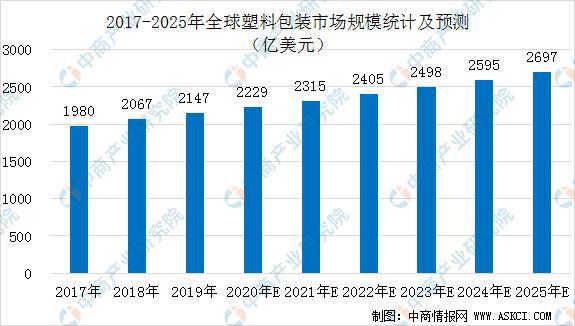 2020年全球及中国塑料包装行业市场规模预测(图1)