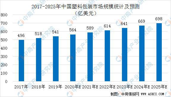 2020年全球及中国塑料包装行业市场规模预测(图2)