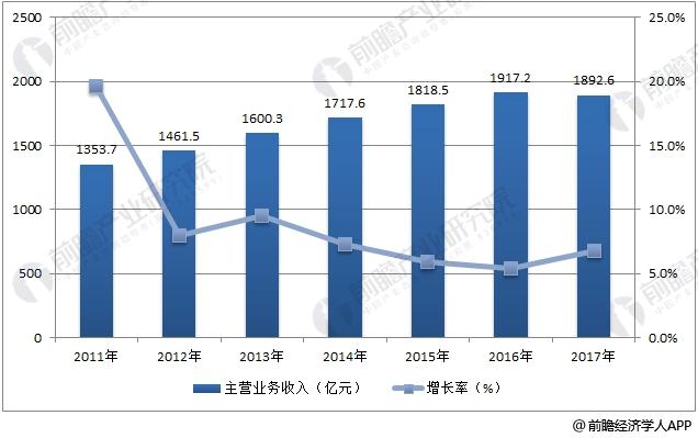 塑料包装行业规模日渐增大 环保政策促进行业转型升级(图1)