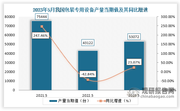 2023年5月我国包装专用设备产量当期值为53072台 同比增长2307%(图1)