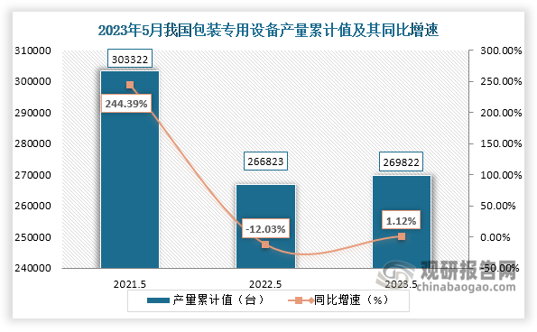 2023年5月我国包装专用设备产量当期值为53072台 同比增长2307%(图2)