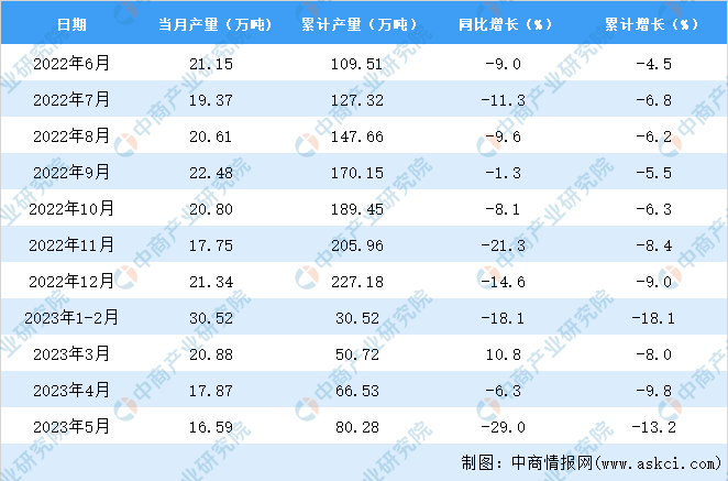 2023年5月河北塑料制品產量數據統計分析(图2)