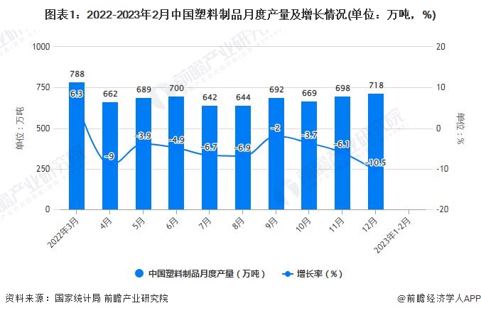 2023年1-2月中国塑料制品行业产量规模及增长情况(图1)