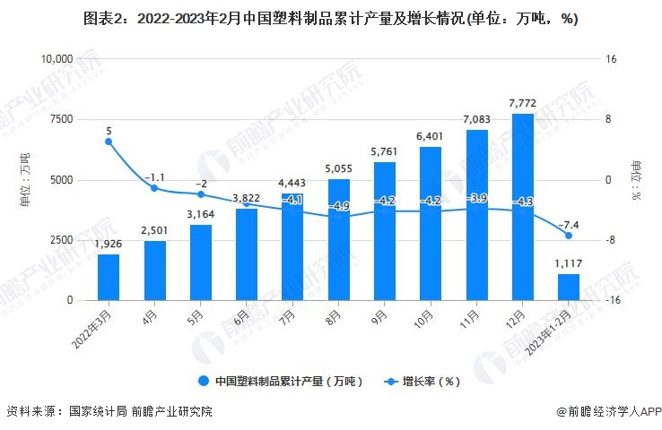 2023年1-2月中国塑料制品行业产量规模及增长情况(图2)