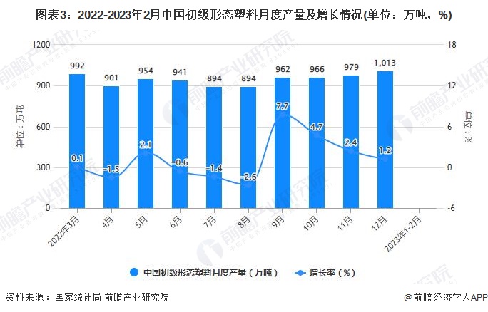 2023年1-2月中国塑料制品行业产量规模及增长情况(图3)