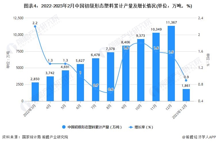 2023年1-2月中国塑料制品行业产量规模及增长情况(图4)
