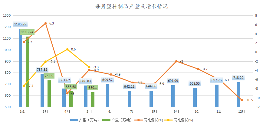 2023年5月塑料制品产量630万吨同比下降33%(图2)