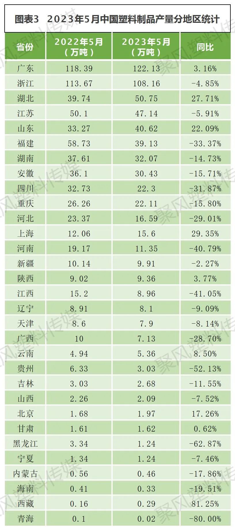 2023年5月塑料制品产量630万吨同比下降33%(图3)