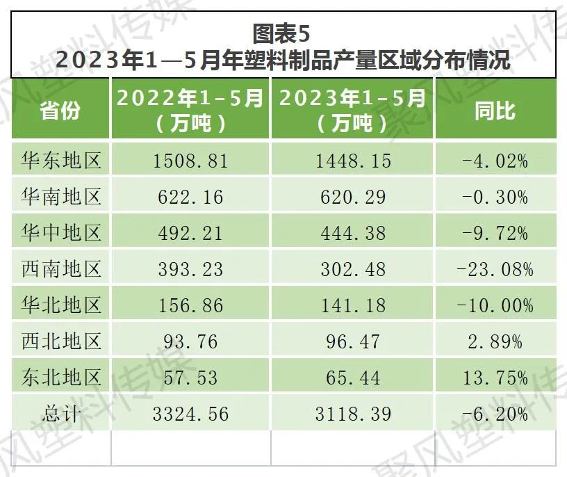 2023年5月塑料制品产量630万吨同比下降33%(图5)