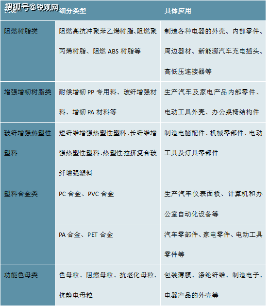2023改性塑料行业市场趋势分析：市场需求稳定速度增长行业前景可观(图3)