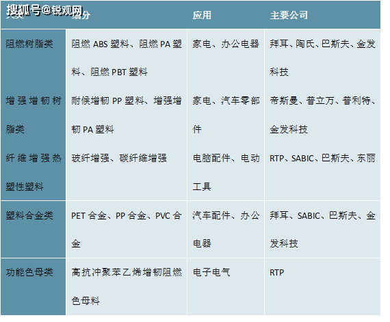 2023改性塑料行业市场趋势分析：市场需求稳定速度增长行业前景可观(图7)