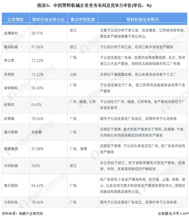 【行业深度】洞察2023：中国塑料机械行业竞争格局及市场份额(附市场集中度、企业竞争力评价等)(图5)