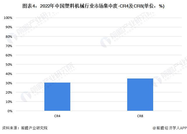 【行业深度】洞察2023：中国塑料机械行业竞争格局及市场份额(附市场集中度、企业竞争力评价等)(图4)