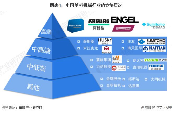 【行业深度】洞察2023：中国塑料机械行业竞争格局及市场份额(附市场集中度、企业竞争力评价等)(图1)