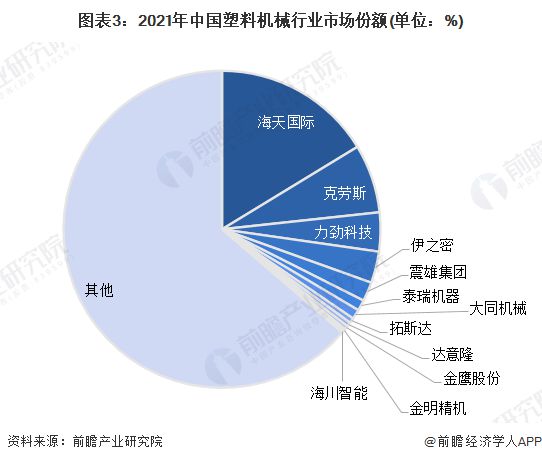 【行业深度】洞察2023：中国塑料机械行业竞争格局及市场份额(附市场集中度、企业竞争力评价等)(图3)