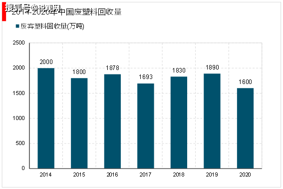 2023塑料回收行业市场趋势分析：废塑料回收利用率不断提高行业发展前景广阔(图8)