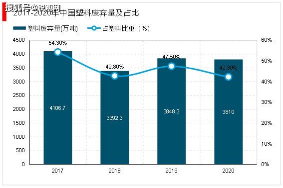 2023塑料回收行业市场趋势分析：废塑料回收利用率不断提高行业发展前景广阔(图7)