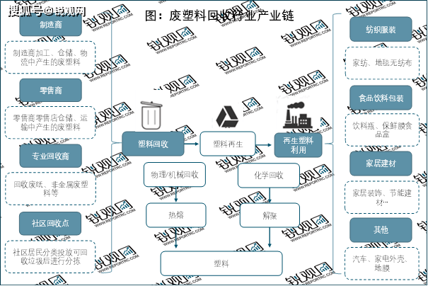 2023塑料回收行业市场趋势分析：废塑料回收利用率不断提高行业发展前景广阔(图2)