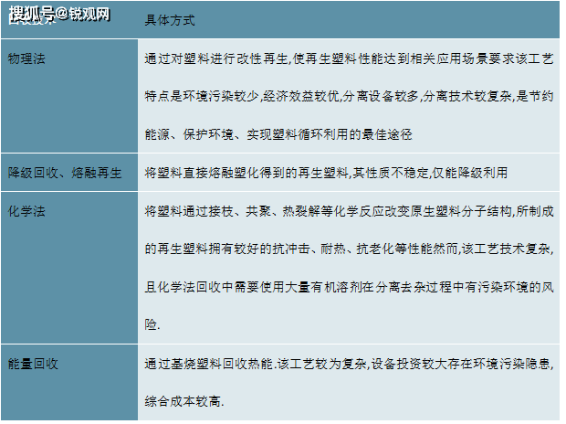 2023塑料回收行业市场趋势分析：废塑料回收利用率不断提高行业发展前景广阔(图3)