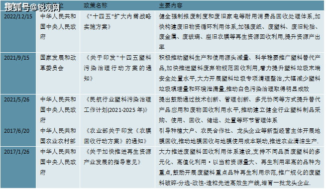 2023塑料回收行业市场趋势分析：废塑料回收利用率不断提高行业发展前景广阔(图5)