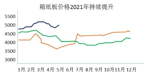 政策驱动下包装行业发展提速(图5)