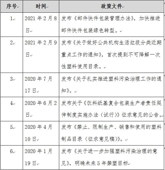 政策驱动下包装行业发展提速(图1)