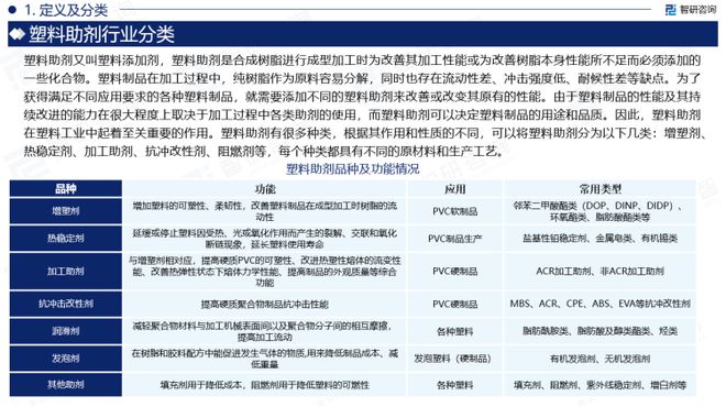 2023年中国塑料助剂行业市场运行态势、产业链全景及发展趋势报告(图3)
