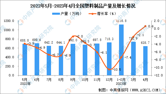 2023年4月全国塑料制品产量数据统计分析(图1)