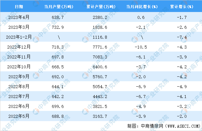 2023年4月全国塑料制品产量数据统计分析(图2)