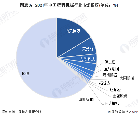 【行业深度】2023年中国塑料机械行业竞争格局及市场份额分析 市场集中度较低(图3)