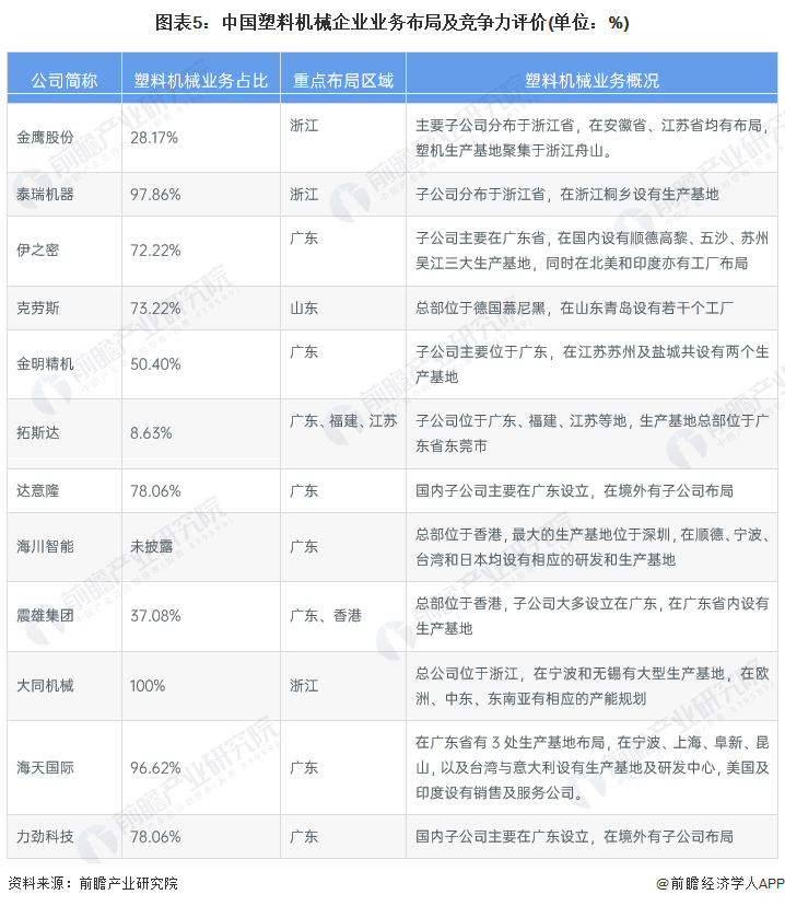 【行业深度】2023年中国塑料机械行业竞争格局及市场份额分析 市场集中度较低(图5)