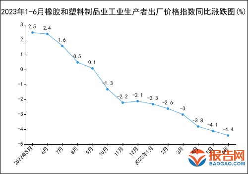 2023年1-6月橡胶和塑料制品业工业生产者出厂价格指数统计分析(图1)
