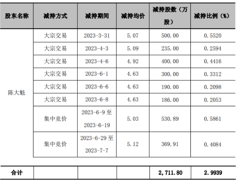 浙江众成股东陈大魁减持27118万股 套现约136亿 2022年公司净利153亿(图1)