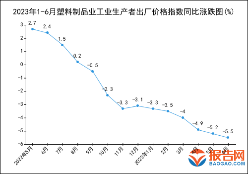 2023年1-6月塑料制品业工业生产者出厂价格指数统计分析(图1)