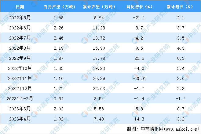 2023年4月北京塑料制品产量数据统计分析(图2)