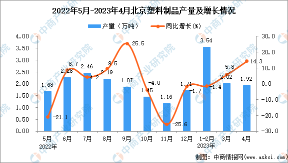 2023年4月北京塑料制品产量数据统计分析(图1)