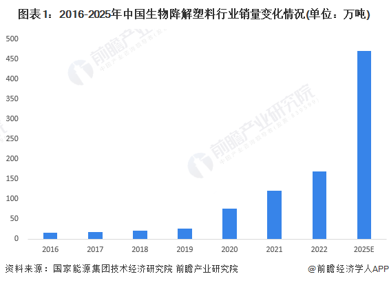 【建议收藏】重磅！2023年海南省生物降解塑料产业链全景图谱(附产业政策、链现状图谱、资源空间布局、发展规划)(图1)