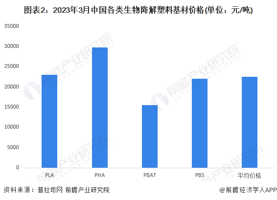 【建议收藏】重磅！2023年海南省生物降解塑料产业链全景图谱(附产业政策、链现状图谱、资源空间布局、发展规划)(图2)