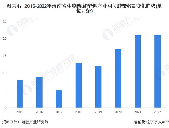 【建议收藏】重磅！2023年海南省生物降解塑料产业链全景图谱(附产业政策、链现状图谱、资源空间布局、发展规划)(图4)