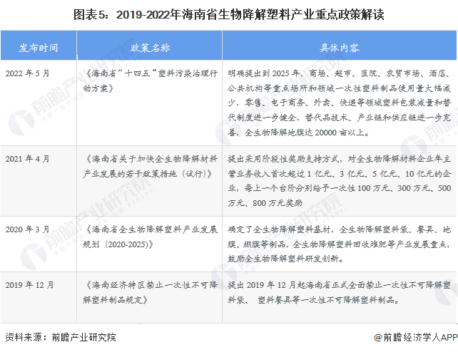 【建议收藏】重磅！2023年海南省生物降解塑料产业链全景图谱(附产业政策、链现状图谱、资源空间布局、发展规划)(图5)